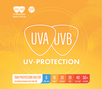 Infografía de protección UVA y UVB y factor de protección solar